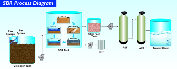 Gram Envosolution - SBR