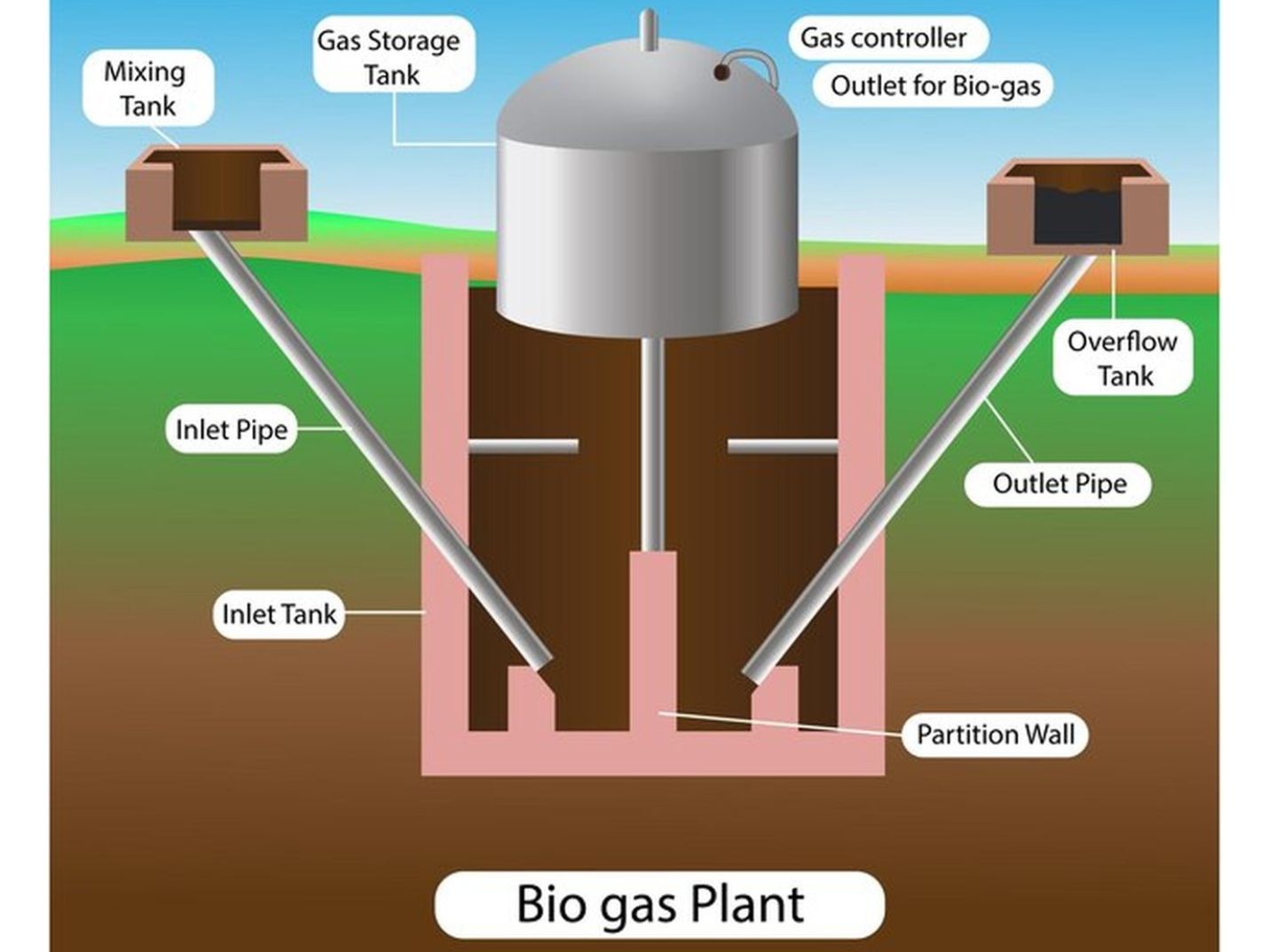 Gram Envosolution - Bio-Gas Plant